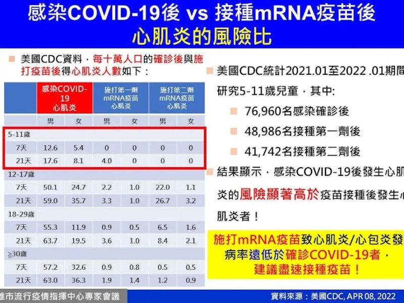 轉知:感染COVID-19後VS接種mRNA疫苗後心肌炎的風險比